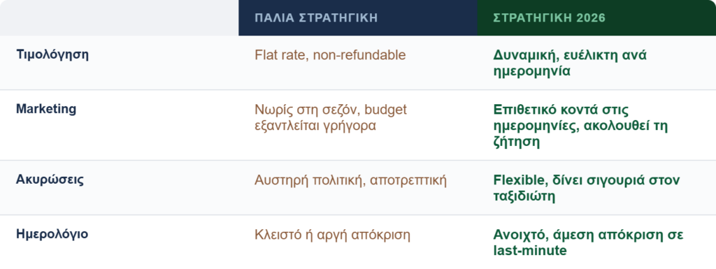 Στρατηγική για Ξενοδόχους και Property Managers στην Κρήτη για την τουριστική σεζόν 2026