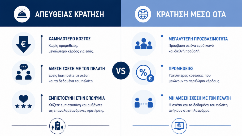 σύγκριση Direct booking vs OTA booking